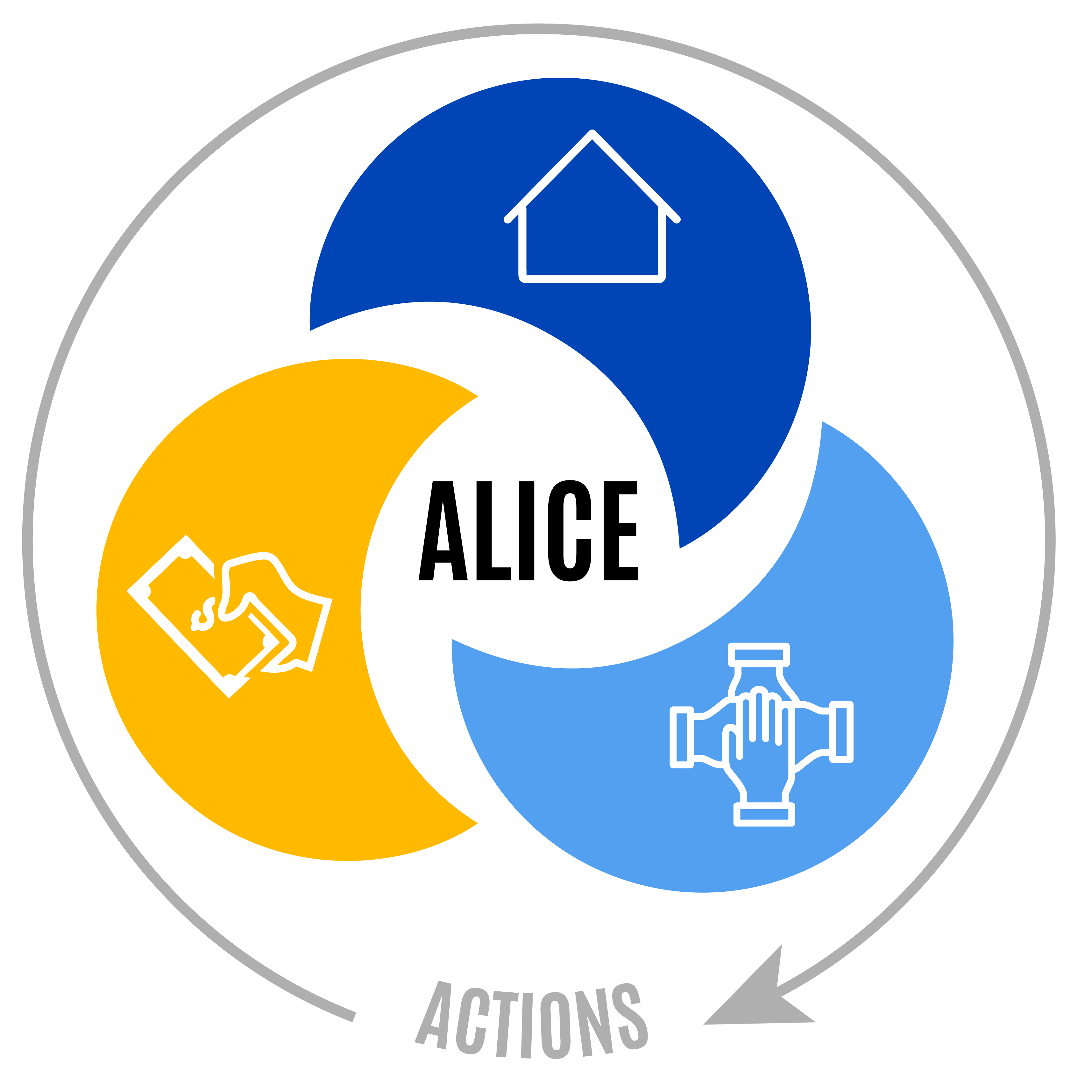 Three segments for work, housing and community resources fit together as a whole. In the center is ALICE. Surrounding it all is an arrow called Actions.